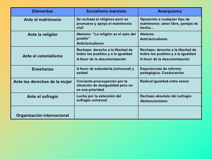 Anarquistas Socialistas Y Sindicalistas Cuadro Comparativo