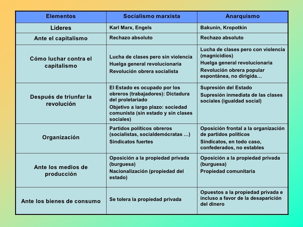 Diferencias y semejanzas entre el socialismo marxista y el anarquismo