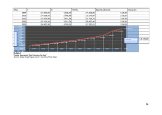 Años               f                               f2                      TOTAL                 Aporte Adicional             Donación
           1999                     $ 4.000,00                  $ 508,00            $ 4.508,00                      $ 28,00
           2000                     $ 4.508,00                  $ 568,96            $ 5.076,96                      $ 28,00
           2001                     $ 5.076,96                  $ 637,24            $ 5.714,20                      $ 28,00
           2002                     $ 5.714,20                  $ 713,70            $ 6.427,90                      $ 28,00
           2003                     $ 6.427,90                  $ 799,35            $ 7.227,25                      $ 28,00
           2004                     $ 7.227,25                  $ 895,27            $ 8.122,52                      $ 28,00
           2005                     $ 8.122,52                $ 1.002,70            $ 9.125,22                      $ 28,00
           2006                     $ 9.125,22                $ 1.123,03           $ 10.248,24                      $ 28,00
           2007                    $ 10.248,24                $ 1.257,79           $ 11.506,03                      $ 28,00
           2008                    $ 12.931,03                $ 1.579,72           $ 14.510,76                      $ 28,00              $ 1.425,00
           2009                    $ 14.510,76                $ 1.769,29           $ 16.280,05                      $ 28,00
Actual                             $ 16.280,05

TAB_CRECIMIENTO 1
OJIVA 1
Fuente: Asociación “San Francisco De Asís”
Autores: Miguel Angel“San Francisco De Asís” Pimbo Saqui
Fuente: Asociación Paguay Duchi Y Ana Silvia
Autores: Miguel Angel Paguay Duchi Y Ana Silvia Pimbo Saqui




                                                                                                                                                24
 