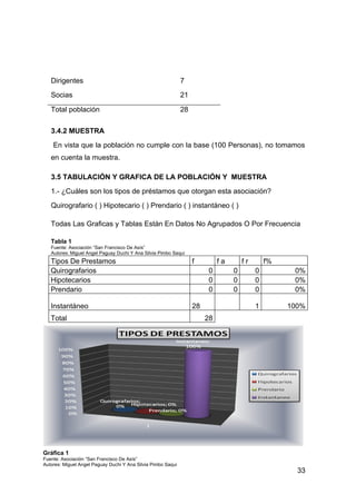 Dirigentes                                                 7
   Socias                                                     21

   Total población                                            28

   3.4.2 MUESTRA
    En vista que la población no cumple con la base (100 Personas), no tomamos
   en cuenta la muestra.

   3.5 TABULACIÓN Y GRAFICA DE LA POBLACIÓN Y MUESTRA
   1.- ¿Cuáles son los tipos de préstamos que otorgan esta asociación?
   Quirografario ( ) Hipotecario ( ) Prendario ( ) instantáneo ( )

   Todas Las Graficas y Tablas Están En Datos No Agrupados O Por Frecuencia

   Tabla 1
   Fuente: Asociación “San Francisco De Asís”
   Autores: Miguel Angel Paguay Duchi Y Ana Silvia Pimbo Saqui
   Tipos De Prestamos                                              f         fa       fr       f%
   Quirografarios                                                        0        0        0         0%
   Hipotecarios                                                          0        0        0         0%
   Prendario                                                             0        0        0         0%

   Instantáneo                                                     28                      1        100%
   Total                                                                28




Gráfica 1
Fuente: Asociación “San Francisco De Asís”
Autores: Miguel Angel Paguay Duchi Y Ana Silvia Pimbo Saqui
                                                                                                      33
 