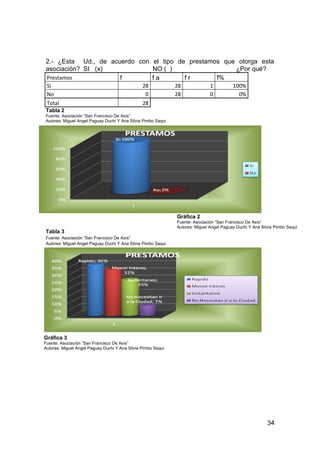 2.- ¿Esta Ud., de acuerdo con el tipo de prestamos que otorga esta
asociación? SI (x)            NO ( )                  ¿Por qué?
Prestamos            f        fa        fr       f%
 Si                                             28            28               1          100%
 No                                              0            28               0            0%
 Total                                          28
Tabla 2
Fuente: Asociación “San Francisco De Asís”
Autores: Miguel Angel Paguay Duchi Y Ana Silvia Pimbo Saqui




Prestamos                           f                fa            fr              f%
Rápido                                         10             10           0,36           36%
Menor Interes                                   9             19           0,32           32%
Instantáneo                                     7             26           0,25           25%
No Necesitan ir a la Ciudad                     2             28           0,07            7%
Total                                          28                          1,00          100%



                                                               Gráfica 2
                                                               Fuente: Asociación “San Francisco De Asís”
                                                               Autores: Miguel Angel Paguay Duchi Y Ana Silvia Pimbo Saqui
Tabla 3
Fuente: Asociación “San Francisco De Asís”
Autores: Miguel Angel Paguay Duchi Y Ana Silvia Pimbo Saqui




Gráfica 3
Fuente: Asociación “San Francisco De Asís”
Autores: Miguel Angel Paguay Duchi Y Ana Silvia Pimbo Saqui




                                                                                                           34
 