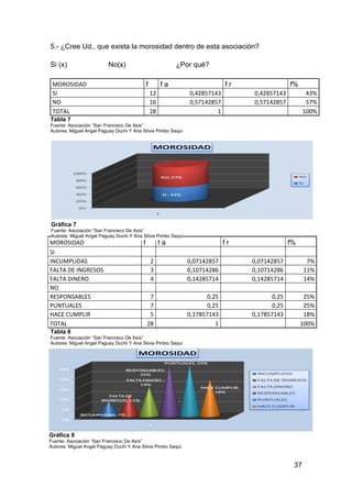 5.- ¿Cree Ud., que exista la morosidad dentro de esta asociación?

Si (x)                    No(x)                             ¿Por qué?

 MOROSIDAD                                    f        fa                    fr                 f%
 SI                                               12           0,42857143         0,42857143           43%
 NO                                               16           0,57142857         0,57142857           57%
 TOTAL                                            28                    1                             100%
Tabla 7
Fuente: Asociación “San Francisco De Asís”
Autores: Miguel Angel Paguay Duchi Y Ana Silvia Pimbo Saqui




Gráfica 7
Fuente: Asociación “San Francisco De Asís”
Autores: Miguel Angel Paguay Duchi Y Ana Silvia Pimbo Saqui
MOROSIDAD                                 f            fa                    fr                 f%
SI
INCUMPLIDAS                                       2            0,07142857         0,07142857           7%
FALTA DE INGRESOS                                 3            0,10714286         0,10714286          11%
FALTA DINERO                                      4            0,14285714         0,14285714          14%
NO
RESPONSABLES                                   7                      0,25               0,25         25%
PUNTUALES                                      7                      0,25               0,25         25%
HACE CUMPLIR                                   5               0,17857143         0,17857143          18%
TOTAL                                         28                         1                           100%
Tabla 8
Fuente: Asociación “San Francisco De Asís”
Autores: Miguel Angel Paguay Duchi Y Ana Silvia Pimbo Saqui




Gráfica 8
Fuente: Asociación “San Francisco De Asís”
Autores: Miguel Angel Paguay Duchi Y Ana Silvia Pimbo Saqui



                                                                                                 37
 