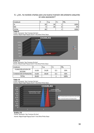 6.- ¿Ud., ha recibido charlas para una buena inversión del préstamo adquirido
                                en esta asociación?

 CHARLAS                                      f             fa         fr       f%
 SI                                                    28         28        1           100%
 NO                                                     0         28        0             0%
 TOTAL                                                 28                   1           100%
Tabla 9
Fuente: Asociación “San Francisco De Asís”
Autores: Miguel Angel Paguay Duchi Y Ana Silvia Pimbo Saqui




Gráfica 9
Fuente: Asociación “San Francisco De Asís”
Autores: Miguel Angel Paguay Duchi Y Ana Silvia Pimbo Saqui

CHARLAS              f                            fa             fr         f%
  FUNACION AYUDA EN
                       14,00                       14,00              0,5        50%
       ACCION
FUNDACION EXTRANJERA   14,00                       28,00              0,5         50%
        TOTAL          28,00                                           1         100%

Tabla 10
Fuente: Asociación “San Francisco De Asís”
Autores: Miguel Angel Paguay Duchi Y Ana Silvia Pimbo Saqui




 Gráfica 10
 Fuente: Asociación “San Francisco De Asís”
 Autores: Miguel Angel Paguay Duchi Y Ana Silvia Pimbo Saqui




                                                                                               38
 