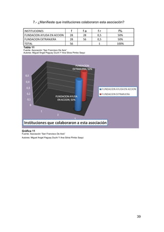 7.- ¿Manifieste que instituciones colaboraron esta asociación?

  INSTITUCIONES                                f          fa   fr    f%
  FUNDACION AYUDA EN ACCION                   28          28   0,5    50%
  FUNDACION EXTRANJERA                        28          56   0,5    50%
  TOTAL                                       56                1    100%
 Tabla 11
 Fuente: Asociación “San Francisco De Asís”
 Autores: Miguel Angel Paguay Duchi Y Ana Silvia Pimbo Saqui




Gráfica 11
Fuente: Asociación “San Francisco De Asís”
Autores: Miguel Angel Paguay Duchi Y Ana Silvia Pimbo Saqui




                                                                            39
 