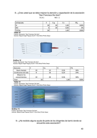 8.- ¿Cree usted que se deba mejorar la atención y capacitación de la asociación
                               “San Francisco De Asís?
                                             SI ( X )               NO ( )

      ATENCION                                           f         fa             fr                  f%
      SI                                                     28         28               1,00               100%
      NO                                                      0         28               0,00                 0%
      TOTAL                                                  28                          1,00               100%
   Tabla 12
   Fuente: Asociación “San Francisco De Asís”
   Autores: Miguel Angel Paguay Duchi Y Ana Silvia Pimbo Saqui




  Gráfica 12
  Fuente: Asociación “San Francisco De Asís”
  Autores: Miguel Angel Paguay Duchi Y Ana Silvia Pimbo Saqui


   Atención            F                            Fa                       Fr                  F%
      Buen manejo                     10                      10                  0,36                36%
   Condiciones de vida                8                       18                  0,29                29%
       Mejorar los
     conocimientos                    10                      28                  0,36                36%
   Total                                       28                                         1,00              100%
   Tabla 13
   Fuente: Asociación “San Francisco De Asís”
   Autores: Miguel Angel Paguay Duchi Y Ana Silvia Pimbo Saqui




Gráfica 13
Fuente: Asociación “San Francisco De Asís”
Autores: Miguel Angel Paguay Duchi Y Ana Silvia Pimbo Saqui




      9.- ¿Ha recibido alguna ayuda de parte de los dirigentes de barrio donde se
                              encuentra esta asociación?

                                                                                                             40
 