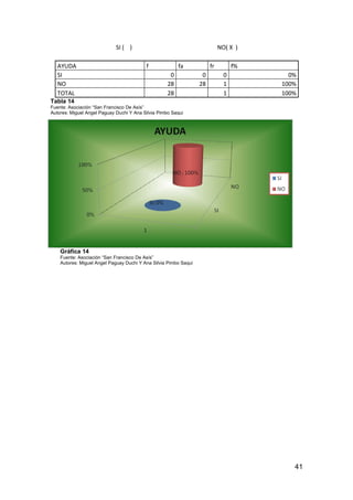 SI ( )                                         NO( X )

   AYUDA                                  f              fa            fr         f%
   SI                                                0             0          0          0%
   NO                                               28            28          1        100%
   TOTAL                                            28                        1        100%
Tabla 14
Fuente: Asociación “San Francisco De Asís”
Autores: Miguel Angel Paguay Duchi Y Ana Silvia Pimbo Saqui




    Gráfica 14
    Fuente: Asociación “San Francisco De Asís”
    Autores: Miguel Angel Paguay Duchi Y Ana Silvia Pimbo Saqui




                                                                                          41
 