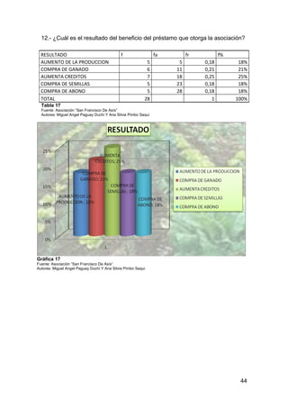 12.- ¿Cuál es el resultado del beneficio del préstamo que otorga la asociación?

  RESULTADO                                  f                  fa        fr          f%
  AUMENTO DE LA PRODUCCION                                 5          5        0,18         18%
  COMPRA DE GANADO                                         6         11        0,21         21%
  AUMENTA CREDITOS                                         7         18        0,25         25%
  COMPRA DE SEMILLAS                                       5         23        0,18         18%
  COMPRA DE ABONO                                          5         28        0,18         18%
  TOTAL                                                   28                      1        100%
  Tabla 17
  Fuente: Asociación “San Francisco De Asís”
  Autores: Miguel Angel Paguay Duchi Y Ana Silvia Pimbo Saqui




Gráfica 17
Fuente: Asociación “San Francisco De Asís”
Autores: Miguel Angel Paguay Duchi Y Ana Silvia Pimbo Saqui




                                                                                            44
 