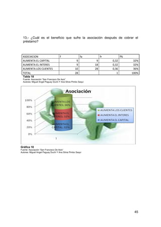 13.- ¿Cuál es el beneficio que sufre la asociación después de cobrar el
  préstamo?



  ASOCIACION                          f                   fa         fr          f%
  AUMENTA EL CAPITAL                                  9          9        0,32         32%
  AUMENTA EL INTERES                                  9         18        0,32         32%
  AUMENTA LOS CLIENTES                               10         28        0,36         36%
  TOTAL                                              28                      1        100%
  Tabla 18
  Fuente: Asociación “San Francisco De Asís”
  Autores: Miguel Angel Paguay Duchi Y Ana Silvia Pimbo Saqui




Gráfica 18
Fuente: Asociación “San Francisco De Asís”
Autores: Miguel Angel Paguay Duchi Y Ana Silvia Pimbo Saqui




                                                                                       45
 