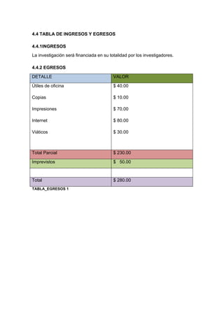 4.4 TABLA DE INGRESOS Y EGRESOS

4.4.1INGRESOS
La investigación será financiada en su totalidad por los investigadores.

4.4.2 EGRESOS

DETALLE                                  VALOR

Útiles de oficina                        $ 40.00

Copias                                   $ 10.00

Impresiones                              $ 70.00

Internet                                 $ 80.00

Viáticos                                 $ 30.00



Total Parcial                            $ 230.00

Imprevistos                              $ 50.00



Total                                    $ 280.00
TABLA_EGRESOS 1
 