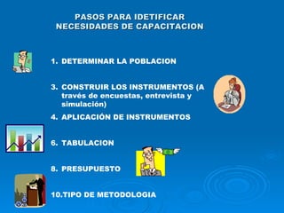 PASOS PARA IDETIFICAR NECESIDADES DE CAPACITACION DETERMINAR LA POBLACION CONSTRUIR LOS INSTRUMENTOS (A través de encuestas, entrevista y simulación) APLICACIÓN DE INSTRUMENTOS TABULACION PRESUPUESTO TIPO DE METODOLOGIA 