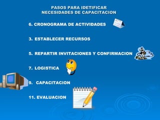 PASOS PARA IDETIFICAR NECESIDADES DE CAPACITACION 6. CRONOGRAMA DE ACTIVIDADES ESTABLECER RECURSOS REPARTIR INVITACIONES Y CONFIRMACION LOGISTICA CAPACITACION EVALUACION 