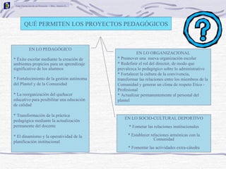 Fase Ejecución de un Proyecto / Msc. Amaris E.




        QUÉ PERMITEN LOS PROYECTOS PEDAGÓGICOS


            EN LO PEDAGÓGICO
                                                            EN LO ORGANIZACIONAL
* Éxito escolar mediante la creación de           * Promover una nueva organización escolar
ambientes propicios para un aprendizaje           * Redefinir el rol del director, de modo que
significativo de los alumnos                      prevalezca lo pedagógico sobre lo administrativo
                                                  * Fortalecer la cultura de la convivencia,
* Fortalecimiento de la gestión autónoma          transformar las relaciones entre los miembros de la
del Plantel y de la Comunidad                     Comunidad y generar un clima de respeto Etico -
                                                  Profesional
* La reorganización del quehacer                  * Actualizar permanentemente al personal del
educativo para posibilitar una educación          plantel
de calidad

* Transformación de la práctica
                                                      EN LO SOCIO-CULTURAL DEPORTIVO
pedagógica mediante la actualización
permanente del docente                                  * Fometar las relaciones institucionales

* El dinamismo y la operatividad de la                 * Establecer relaciones armónicas con la
                                                                      Comunidad
planificación institucional
                                                       * Fomentar las actividades extra-cátedra
 