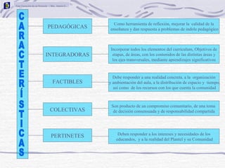 Fase Ejecución de un Proyecto / Msc. Amaris E.




                                                   Como herramienta de reflexión, mejorar la calidad de la
                            PEDAGÓGICAS          enseñanza y dan respuesta a problemas de indole pedagógico



                                                  Incorporar todos los elementos del curriculum, Objetivos de
                          INTEGRADORAS             etapas, de áreas, con los contenidos de las distintas áreas y
                                                   los ejes transversales, mediante aprendizajes significativos



                                                   Debe responder a una realidad concreta, a la organización
                                 FACTIBLES       y ambientación del aula, a la distribución de espacio y tiempo,
                                                   así como de los recursos con los que cuenta la comunidad



                                                  Son producto de un compromiso comunitario, de una toma
                              COLECTIVAS           de decisión consensuada y de responsabilidad compartida




                                                      Deben responder a los intereses y necesidades de los
                               PERTINETES
                                                     educandos, y a la realidad del Plantel y su Comunidad
 