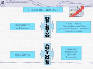 Fase Ejecución de un Proyecto / Msc. Amaris E.




                                                 NIVELES DEL PROYECTO




                                                                             Actores - Autores
                  FILOSOFICOS                                          ¿Qué escuela tenemos? (Ser)
                   (de Principios)                                  ¿Qué esculea deseamos? ( Querer ser)
                                                                           Expectativas y Metas




                                                                            Diagnóstico
                                                                            Planificación
                   OPERATIVOS                                                Ejecución
                                                                             Evaluación
 