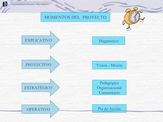 Fase Ejecución de un Proyecto / Msc. Amaris E.




                                         MOMENTOS DEL PROYECTO




                EXPLICATIVO                                Diagnostico




                 PROYECTIVO                               Visión - Misión



                                                           Pedagógico
                ESTRATÉGICO                               Organizacional
                                                           Comunitario



                   OPERATIVO                               Pla de Acción
 