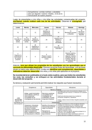 12
Compartiremos comidas nutritivas y saludables
para que degusten nuestros invitados, el día de la
comunicación de nuestro proyecto.
Luego de presentarles a mis niños y mis niñas las actividades consensuadas del proyecto,
acordamos cuándo realizar cada una de las actividades. Observen el cronograma que
determinamos:
Lunes Martes Miércoles Jueves Viernes Sábado Domingo
10 11 12
13
Identificar la
composición
nutricional de
nuestras loncheras
14
15
Recolectan envases
y etiquetas
16
Recolectar
envases y
etiquetas
17
Consultar en
internet
(tarde)
18
Consultar
en internet
(tarde)
19
Realizar la
encuesta de
opinión
20
21
Construir en la
biblioteca y
hacer los
resúmenes
22 23
24 25
26
Organizar la
preparación
de la lonchera
27
28
Entrevistar a la
enfermera
1 2
3
Organizar la
presentación
de nuestro
proyecto
4 5
6
Preparar nuestra
lonchera nutritiva
(casa)
7
8
Exponer nuestros
aprendizajes y
degustar nuestras
loncheras con los
invitados. Reunión
de evaluación del
proyecto.
9
Además, tuve que alinear los propósitos de los estudiantes con los aprendizajes que el
currículo me demandaba desarrollar. Para eso revisé las Rutas del Aprendizaje, y en las áreas
donde no había rutas utilicé el DCN. La idea era identificar qué competencias, capacidades e
indicadores deberían desarrollar mis niños y mis niñas para aplicarlos en el proyecto.
Se recomienda tener publicados en el aula estos cuadros, para que todos los estudiantes
los vean, los consulten y se enfoquen en las actividades fundamentales durante el
desarrollo del proyecto.
Su lectura y evaluación permanente permitirá realizar los reajustes que fuesen necesarios.
¿Qué
aprendizajes
lograrán mis
estudiantes con
este proyecto?
Competencia Capacidades Indicadores
Ciencia y Ambiente
Indaga, a partir del dominio
de los métodos científicos,
sobre situaciones
susceptibles de ser
investigadas por las ciencias.
Reconoce cuestiones
susceptibles de ser
investigadas, las
problematiza, formula
preguntas e hipótesis
Inv estiga el v alor nutritiv o de los alimentos utilizados en la
dieta alimenticia que consume, y lo relaciona con la pirámide
nutricional.
Clasif ica los alimentos propios de su localidad en
f ormadores, energéticos y reguladores.
Diseña y elabora menús de dietas integrales apropiadas para
su edad.
Comunicación
Comprende críticamente
diversos tipos de textos
escritos en variadas
situaciones comunicativas
según su propósito de
lectura, mediante procesos
de interpretación y reflexión.
Identifica información en
diversos tipos de textos
según su propósito.
Reorganiza la
información de diversos
tipos de textos.
Localiza inf ormación en un texto con algunos elementos
complejos en su estructura y con v ocabulario v ariado.
Construy e organizadores gráf icos y resúmenes para
reestructurar el contenido de textos con algunos elementos
complejos en su estructura.
Deduce la causa de un hecho
o idea de un texto con algunos elementos complejos en su
estructura y con v ocabulario v ariado.
Opina sobre hechos e ideas importantes en textos con
algunos elementos complejos en su estructura.
 