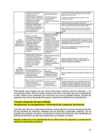 13
Produce ref lexiv amente div ersos
tipos de textos escritos en
v ariadas situaciones
comunicativ as, con coherencia y
cohesión, utilizando v ocabulario,
pertinente y las conv enciones del
lenguaje escrito, mediante
procesos de planif icación,
textualización y rev isión.
Planif ica la producción de
div ersos tipos de textos.
Textualiza experiencias,
ideas, sentimientos,
empleando las
conv enciones del lenguaje
escrito.
Escribe textos div ersos con temáticas y estructura textual
simple a partir de sus conocimientos prev ios y en base a
alguna f uente de inf ormación.
Usa recursos ortográf icos básicos de acuerdo con las
necesidades del texto.
Propone con ay uda un plan de escritura para organizar sus
ideas de acuerdo con su propósito comunicativ o.
Expresa con f luidez sus ideas,
necesidades, sentimientos y
experiencias y escucha en f orma
activ a e intercambia mensajes
con sus interlocutores en
div ersas situaciones.
Expone con claridad sobre temas de interés propuestos por
otros o a partir de situaciones comunicativ as v ividas.
Explica y def iende su punto de v ista, cuando participa en
debates sobre situaciones v iv idas dentro y f uera del aula o
escuela.
¿Qué
aprendizajes
lograrán mis
estudiantes con
este proyecto?
Matemáticas
Plantea y resuelve
situaciones problemáticas
de cantidades que implican
la construcción y eluso de
números y operaciones
empleando diversas
representaciones y
estrategias de resolución,
que permitan obtener
soluciones pertinentes al
contexto.
Elabora y usa estrategias
para resolv er situaciones
problemáticas que
inv olucran cantidades
discretas y continuas
empleando recursos propios
y del entorno. Argumenta la
pertinencia de los procesos,
procedimientos, resultados
o soluciones con pertinencia
al emplear los números y
las operaciones, en la
resolución de situaciones
problemáticas de
cantidades.
Usa diversas estrategias de cálculo escrito y mental
para resolver problemas aditivos, multiplicativos y de
combinación de las cuatro operaciones con números
naturales de hasta cuatro cifras.
Explica sus procedimientos al resolver diversas
situaciones problemáticas.
¿Qué
aprendizajes
lograrán mis
estudiantes con
este proyecto?
Plantea y resuelv e situaciones
problemáticas de incertidumbre
que implican la producción,
ev aluación, uso de inf ormación y
toma de decisiones adecuadas,
empleando la recopilación,
procesamiento y análisis de
datos; así como el uso de
técnicas e instrumentos
pertinentes.
Representa de diversas
formas un
conjunto de datos en
situaciones de
incertidumbre, para
organizar y presentar la
información
Interpreta y elabora tablas de doble entrada, y
gráficos de barras, de líneas y pictogramas, con
relación a situaciones cotidianas
Persona social
Reconoce sus derechos y
responsabilidades en su medio
f amiliar, escolar y comunal e
interactúa de manera
respetuosa, solidaria y
responsable en la v ida cotidiana.
Demuestra
responsabilidad en el
cuidado de su salud y
de la salud colectiva.
Consume alimentos que contribuyen alcuidado de su
salud.
Ciudadanía
Delibera sobre asuntos públicos,
a partir de argumentos
razonados que estimulen la
f ormulación de una posición en
pro del bien común.
Problematiza asuntos
públicos a partir del
procesamiento de
inf ormación sobre ellos
Procesa la información a su disposición (fuentes
impresas o digitales) elegida por el docente, que le
posibilita responder a preguntas sobre temas que
involucran a todos los miembros de su comunidad.
Para facilitar este proyecto tuve que revisar información científica sobre los alimentos y su
composición nutritiva. Esto me ayudó a orientar a los niños y las niñas para que comprendieran
el valor nutritivo de los alimentos que consumen y los que su localidad produce. Durante los
siguientes días inicié el desarrollo del proyecto, siguiendo lo establecido en la planificación.
Tercera situación de aprendizaje:
Analizamos la composición nutricional de nuestras loncheras
Los niños y las niñas de misalón traen loncheras, aunque algunos compranen el quiosco escolar.
En las loncheras los alimentos preferidos son los alimentos ocasionales (chatarra). Con el
propósito de ayudarlos a conocer y comprender la composición nutricional y los ingredientes de
este tipo de alimentos, les pedí que consiguieran sus etiquetas y envases.
Veamos cuáles fueron las inquietudes de los niños al leer las etiquetas y envases de los
alimentos ocasionales (chatarra):
 