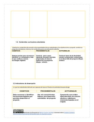 Planificador de Proyectos by Maritza Cuartas Jaramillo is licensed under a Creative Commons
Reconocimiento-NoComercial-SinObraDerivada 3.0 Unported License..
1.2. Contenidos curriculares abordados
Analice los contenidos de acuerdo a las necesidades de sus estudiantes y los objetivos de su proyecto, analice su
pregunta orientadora,el tema y los contenidos para una articulación efectiva
COGNITIVOS PROCEDIMENTALES ACTITUDINALES
Saberes previos para reconocer e
identificar un computador y todo
lo que conlleva a nuevas
tecnologías digitales
Construir paso a paso
siguiendo las guías tutoriales
proyectadas en clase la
elaboración de pequeños
dibujos artístico
Construir lazos de de afectividad
usando componentes conductuales
en el desarrollo del proyecto dibujos
artístico
3.3 Indicadores de desempeño
Lo que los estudiantes deberán ser capaces de hacer al finalizar la actividad de aprendizaje
COGNITIVOS PROCEDIMENTALES ACTITUDINALES
Debo reconocer e identificar
herramientasdigitales que
permitan desarrollar el
proyecto
Uso mis conocimientos
básicos para desarrollar
actividades del proyecto
Comprendo que existen
diferentes tipos de relación
afectiva y establezco
relaciones basadas en el
respeto
 