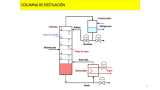 COLUMNA DE DESTILACIÓN
11
 