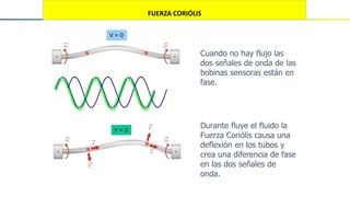 FUERZA CORIÓLIS
V = 0
V > 0
Cuando no hay flujo las
dos señales de onda de las
bobinas sensoras están en
fase.
Durante fluye el fluido la
Fuerza Coriólis causa una
deflexión en los tubos y
crea una diferencia de fase
en las dos señales de
onda.
 
