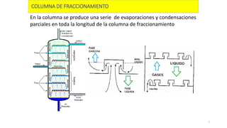 En la columna se produce una serie de evaporaciones y condensaciones
parciales en toda la longitud de la columna de fraccionamiento
COLUMNA DE FRACCIONAMIENTO
7
 