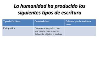 La humanidad ha producido los
            siguientes tipos de escritura
Tipo de Escritura   Características              Culturas que la usaban o
                                                 usan
Pictografica        Es un recurso grafico que
                    representa mas o menos
                    fielmente objetos o hechos
 