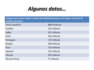 Algunos datos…
Lenguas que tienen mayor numero de hablantes porque son lengua materna de
muchas personas:
Chino mandarín                         8854 millones
Español                                332 millones
Inglés                                 322 millones
Hindi                                  182 millones
Portugués                              170 millones
Bengalí                                189 millones
Ruso                                   170 millones
Japonés                                125 millones
Alemán                                 105 millones
Wu (en China)                          77 millones
 