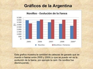 Gráficos de la Argentina Este grafico muestra la cantidad de cabezas de ganado que se mando a faenar entre 2005 y 2009.Lo que se puede ver es la evolución de la faena, por ejemplo la cant. De novillos fue disminuyendo. 