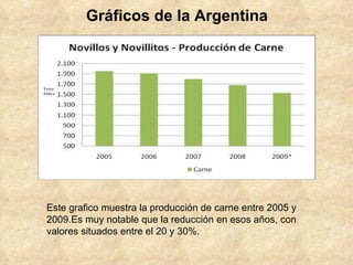 Gráficos de la Argentina Este grafico muestra la producción de carne entre 2005 y 2009.Es muy notable que la reducción en esos años, con valores situados entre el 20 y 30%. 