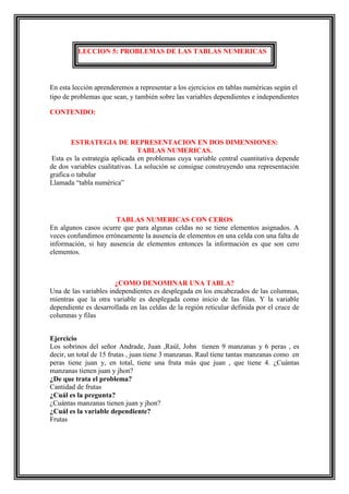 LECCION 5: PROBLEMAS DE LAS TABLAS NUMERICAS

En esta lección aprenderemos a representar a los ejercicios en tablas numéricas según el
tipo de problemas que sean, y también sobre las variables dependientes e independientes
CONTENIDO:

ESTRATEGIA DE REPRESENTACION EN DOS DIMENSIONES:
TABLAS NUMERICAS.
Esta es la estrategia aplicada en problemas cuya variable central cuantitativa depende
de dos variables cualitativas. La solución se consigue construyendo una representación
grafica o tabular
Llamada “tabla numérica”

TABLAS NUMERICAS CON CEROS
En algunos casos ocurre que para algunas celdas no se tiene elementos asignados. A
veces confundimos erróneamente la ausencia de elementos en una celda con una falta de
información, si hay ausencia de elementos entonces la información es que son cero
elementos.

¿COMO DENOMINAR UNA TABLA?
Una de las variables independientes es desplegada en los encabezados de las columnas,
mientras que la otra variable es desplegada como inicio de las filas. Y la variable
dependiente es desarrollada en las celdas de la región reticular definida por el cruce de
columnas y filas
Ejercicio
Los sobrinos del señor Andrade, Juan ,Raúl, John tienen 9 manzanas y 6 peras , es
decir, un total de 15 frutas , juan tiene 3 manzanas. Raul tiene tantas manzanas como en
peras tiene juan y, en total, tiene una fruta más que juan , que tiene 4. ¿Cuántas
manzanas tienen juan y jhon?
¿De que trata el problema?
Cantidad de frutas
¿Cuál es la pregunta?
¿Cuántas manzanas tienen juan y jhon?
¿Cuál es la variable dependiente?
Frutas

 