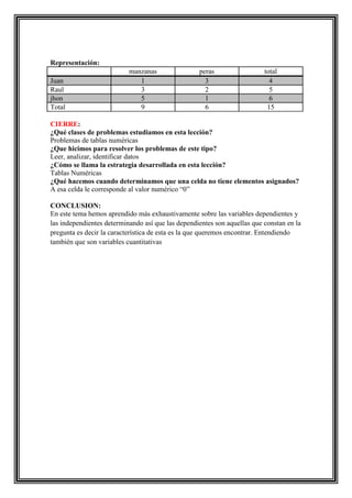 Representación:
Juan
Raul
jhon
Total

manzanas
1
3
5
9

peras
3
2
1
6

total
4
5
6
15

CIERRE:
¿Qué clases de problemas estudiamos en esta lección?
Problemas de tablas numéricas
¿Que hicimos para resolver los problemas de este tipo?
Leer, analizar, identificar datos
¿Cómo se llama la estrategia desarrollada en esta lección?
Tablas Numéricas
¿Qué hacemos cuando determinamos que una celda no tiene elementos asignados?
A esa celda le corresponde al valor numérico “0”
CONCLUSION:
En este tema hemos aprendido más exhaustivamente sobre las variables dependientes y
las independientes determinando así que las dependientes son aquellas que constan en la
pregunta es decir la característica de esta es la que queremos encontrar. Entendiendo
también que son variables cuantitativas

 