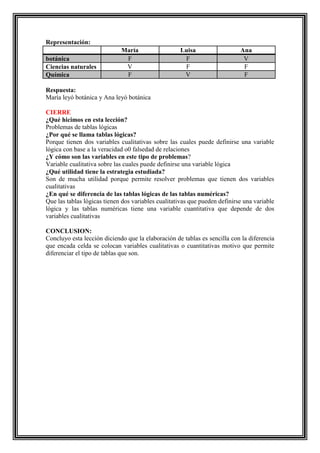 Representación:
botánica
Ciencias naturales
Química

María
F
V
F

Luisa
F
F
V

Ana
V
F
F

Respuesta:
María leyó botánica y Ana leyó botánica
CIERRE
¿Qué hicimos en esta lección?
Problemas de tablas lógicas
¿Por qué se llama tablas lógicas?
Porque tienen dos variables cualitativas sobre las cuales puede definirse una variable
lógica con base a la veracidad o0 falsedad de relaciones
¿Y cómo son las variables en este tipo de problemas?
Variable cualitativa sobre las cuales puede definirse una variable lógica
¿Qué utilidad tiene la estrategia estudiada?
Son de mucha utilidad porque permite resolver problemas que tienen dos variables
cualitativas
¿En qué se diferencia de las tablas lógicas de las tablas numéricas?
Que las tablas lógicas tienen dos variables cualitativas que pueden definirse una variable
lógica y las tablas numéricas tiene una variable cuantitativa que depende de dos
variables cualitativas
CONCLUSION:
Concluyo esta lección diciendo que la elaboración de tablas es sencilla con la diferencia
que encada celda se colocan variables cualitativas o cuantitativas motivo que permite
diferenciar el tipo de tablas que son.

 