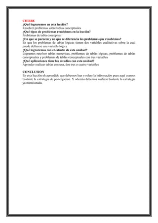 CIERRE
¿Qué lograremos en esta lección?
Resolver problemas sobre tablas conceptuales
¿Qué tipos de problemas resolvimos en la lección?
Problemas de tabla conceptual
¿En que se parecen y no que se diferencia los problemas que resolvimos?
En que los problemas de tablas lógicas tienen dos variables cualitativas sobre la cual
puede definirse una variable lógica
¿Qué lograremos con el estudio de esta unidad?
Logramos resolver tablas numéricas, problemas de tablas lógicas, problemas de tablas
conceptuales y problemas de tablas conceptuales con tres variables
¿Qué aplicaciones tiene los estudios con esta unidad?
Aprender realizar tablas con una, dos tres o cuatro variables
CONCLUSION
En esta lección eh aprendido que debemos leer y releer la información pues aquí usamos
bastante la estrategia de postergación. Y además debemos analizar bastante la estrategia
ya mencionada.

 