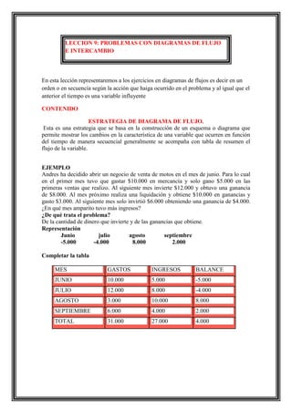 LECCION 9: PROBLEMAS CON DIAGRAMAS DE FLUJO
E INTERCAMBIO

En esta lección representaremos a los ejercicios en diagramas de flujos es decir en un
orden o en secuencia según la acción que haiga ocurrido en el problema y al igual que el
anterior el tiempo es una variable influyente
CONTENIDO
ESTRATEGIA DE DIAGRAMA DE FLUJO.
Esta es una estrategia que se basa en la construcción de un esquema o diagrama que
permite mostrar los cambios en la característica de una variable que ocurren en función
del tiempo de manera secuencial generalmente se acompaña con tabla de resumen el
flujo de la variable.
EJEMPLO
Andres ha decidido abrir un negocio de venta de motos en el mes de junio. Para lo cual
en el primer mes tuvo que gastar $10.000 en mercancía y solo gano $5.000 en las
primeras ventas que realizo. Al siguiente mes invierte $12.000 y obtuvo una ganancia
de $8.000. Al mes próximo realiza una liquidación y obtiene $10.000 en ganancias y
gasto $3.000. Al siguiente mes solo invirtió $6.000 obteniendo una ganancia de $4.000.
¿En qué mes amparito tuvo más ingresos?
¿De qué trata el problema?
De la cantidad de dinero que invierte y de las ganancias que obtiene.
Representación
Junio
julio
agosto
septiembre
-5.000
-4.000
8.000
2.000
Completar la tabla
MES

GASTOS

INGRESOS

BALANCE

JUNIO

10.000

5.000

-5.000

JULIO

12.000

8.000

-4.000

AGOSTO

3.000

10.000

8.000

SEPTIEMBRE

6.000

4.000

2.000

TOTAL

31.000

27.000

4.000

 
