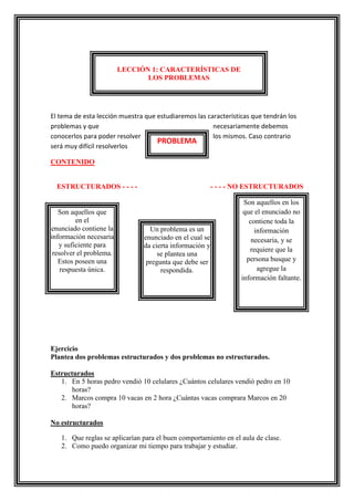 LECCIÓN 1: CARACTERÍSTICAS DE
LOS PROBLEMAS

El tema de esta lección muestra que estudiaremos las características que tendrán los
problemas y que
necesariamente debemos
conocerlos para poder resolver
los mismos. Caso contrario
PROBLEMA
será muy difícil resolverlos
CONTENIDO

ESTRUCTURADOS - - - -

Son aquellos que
en el
enunciado contiene la
información necesaria
y suficiente para
resolver el problema.
Estos poseen una
respuesta única.

- - - - NO ESTRUCTURADOS

Un problema es un
enunciado en el cual se
da cierta información y
se plantea una
pregunta que debe ser
respondida.

Son aquellos en los
que el enunciado no
contiene toda la
información
necesaria, y se
requiere que la
persona busque y
agregue la
información faltante.

Ejercicio
Plantea dos problemas estructurados y dos problemas no estructurados.
Estructurados
1. En 5 horas pedro vendió 10 celulares ¿Cuántos celulares vendió pedro en 10
horas?
2. Marcos compra 10 vacas en 2 hora ¿Cuántas vacas comprara Marcos en 20
horas?
No estructurados
1. Que reglas se aplicarían para el buen comportamiento en el aula de clase.
2. Como puedo organizar mi tiempo para trabajar y estudiar.

 