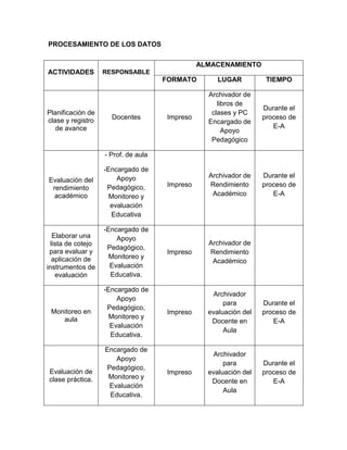 PROCESAMIENTO DE LOS DATOS

                                                ALMACENAMIENTO
ACTIVIDADES         RESPONSABLE
                                      FORMATO        LUGAR          TIEMPO

                                                  Archivador de
                                                     libros de
                                                                   Durante el
Planificación de                                   clases y PC
clase y registro      Docentes        Impreso                      proceso de
                                                  Encargado de
   de avance                                                          E-A
                                                       Apoyo
                                                   Pedagógico

                    - Prof. de aula

                    -Encargado de
                        Apoyo                     Archivador de    Durante el
Evaluación del
                     Pedagógico,      Impreso     Rendimiento      proceso de
 rendimiento
  académico           Monitoreo y                  Académico          E-A
                      evaluación
                      Educativa

                    -Encargado de
   Elaborar una         Apoyo
  lista de cotejo                                 Archivador de
                     Pedagógico,
 para evaluar y                       Impreso     Rendimiento
   aplicación de      Monitoreo y
                                                   Académico
instrumentos de       Evaluación
    evaluación        Educativa.

                    -Encargado de
                                                    Archivador
                        Apoyo
                                                       para        Durante el
                     Pedagógico,
 Monitoreo en                         Impreso     evaluación del   proceso de
    aula              Monitoreo y
                                                   Docente en         E-A
                      Evaluación
                                                       Aula
                      Educativa.

                    Encargado de
                                                    Archivador
                       Apoyo
                                                       para        Durante el
                    Pedagógico,
Evaluación de                         Impreso     evaluación del   proceso de
clase práctica.      Monitoreo y
                                                   Docente en         E-A
                     Evaluación
                                                       Aula
                     Educativa.
 