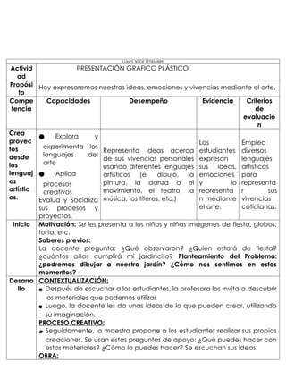 LUNES 30 DE SETIEMBRE
Activid
ad
PRESENTACIÓN GRAFICO PLÁSTICO
Propósi
to
Hoy expresaremos nuestras ideas, emociones y vivencias mediante el arte.
Compe
tencia
Capacidades Desempeño Evidencia Criterios
de
evaluació
n
Crea
proyec
tos
desde
los
lenguaj
es
artístic
os.
● Explora y
experimenta los
lenguajes del
arte
● Aplica
procesos
creativos
Evalúa y Socializa
sus procesos y
proyectos.
Representa ideas acerca
de sus vivencias personales
usando diferentes lenguajes
artísticos (el dibujo, la
pintura, la danza o el
movimiento, el teatro, la
música, los títeres, etc.)
Los
estudiantes
expresan
sus ideas,
emociones
y lo
representa
n mediante
el arte.
Emplea
diversos
lenguajes
artísticos
para
representa
r sus
vivencias
cotidianas.
Inicio Motivación: Se les presenta a los niños y niñas imágenes de fiesta, globos,
torta, etc.
Saberes previos:
La docente pregunta: ¿Qué observaron? ¿Quién estará de fiesta?
¿cuántos años cumplirá mi jardincito? Planteamiento del Problema:
¿podremos dibujar a nuestro jardín? ¿Cómo nos sentimos en estos
momentos?
Desarro
llo
CONTEXTUALIZACIÓN:
● Después de escuchar a los estudiantes, la profesora los invita a descubrir
los materiales que podemos utilizar
● Luego, la docente les da unas ideas de lo que pueden crear, utilizando
su imaginación.
PROCESO CREATIVO:
● Seguidamente, la maestra propone a los estudiantes realizar sus propias
creaciones. Se usan estas preguntas de apoyo: ¿Qué puedes hacer con
estos materiales? ¿Cómo lo puedes hacer? Se escuchan sus ideas.
OBRA:
 