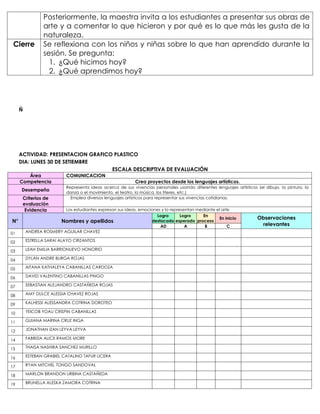 Posteriormente, la maestra invita a los estudiantes a presentar sus obras de
arte y a comentar lo que hicieron y por qué es lo que más les gusta de la
naturaleza.
Cierre Se reflexiona con los niños y niñas sobre lo que han aprendido durante la
sesión. Se pregunta:
1. ¿Qué hicimos hoy?
2. ¿Qué aprendimos hoy?
Ñ
ACTIVIDAD: PRESENTACION GRAFICO PLASTICO
DIA: LUNES 30 DE SETIEMBRE
ESCALA DESCRIPTIVA DE EVALUACIÓN
Área COMUNICACION
Competencia Crea proyectos desde los lenguajes artísticos.
Desempeño
Representa ideas acerca de sus vivencias personales usando diferentes lenguajes artísticos (el dibujo, la pintura, la
danza o el movimiento, el teatro, la música, los títeres, etc.)
Criterios de
evaluación
Emplea diversos lenguajes artísticos para representar sus vivencias cotidianas.
Evidencia Los estudiantes expresan sus ideas, emociones y lo representan mediante el arte
N° Nombres y apellidos
Logro
destacado
Logro
esperado
En
proceso
En inicio Observaciones
relevantes
AD A B C
01 ANDREA ROSMERY AGUILAR CHAVEZ
02 ESTRELLA SARAI ALAYO CRIZANTOS
03 LEAH EMILIA BARRIONUEVO HONORIO
04 DYLAN ANDRE BURGA ROJAS
05 AITANA KATHALEYA CABANILLAS CARDOZA
06 DAVID VALENTINO CABANILLAS PINGO
07 SEBASTIAN ALEJANDRO CASTAÑEDA ROJAS
08 AMY DULCE ALESSIA CHAVEZ ROJAS
09 KALHESSI ALESSANDRA COTRINA DOROTEO
10 YEICOB YOAU CRISPIN CABANILLAS
11 GUIANA MARINA CRUZ INGA
12 JONATHAN IZAN LEYVA LEYVA
14 FABRIZIA ALICE RAMOS MORE
15 THAISA NASHIRA SANCHEZ MURILLO
16 ESTEBAN GRABIEL CATALINO TAFUR LICERA
17 RYAN MITCHEL TONGO SANDOVAL
18 MARLON BRANDON URBINA CASTAÑEDA
19 BRUNELLA ALESKA ZAMORA COTRINA
 
