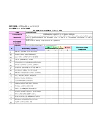 ACTIVIDAD: HISTORIA DE MI JARDINCITO
DIA: MARTES 01 DE OCTUBRE
ESCALA DESCRIPTIVA DE EVALUACIÓN
Área Comunicación
Competencia SE COMUNICA ORALMENTE EN SU LENGUA MATERNA
Desempeño
Participa en conversaciones o escucha cuentos, leyendas, adivinanzas y otros relatos de la tradición oral.
Formula preguntas sobre lo que le interesa saber o lo que no ha comprendido o responde a lo que le
preguntan.
Criterios de
evaluación
Participa en un diálogo sobre La historia de su jardincito.
Evidencia Participa del diálogo a partir de lo que observaron.
N° Nombres y apellidos
Logro
destacado
Logro
esperado
En
proceso
En inicio Observaciones
relevantes
AD A B C
01 ANDREA ROSMERY AGUILAR CHAVEZ
02 ESTRELLA SARAI ALAYO CRIZANTOS
03 LEAH EMILIA BARRIONUEVO HONORIO
04 DYLAN ANDRE BURGA ROJAS
05 AITANA KATHALEYA CABANILLAS CARDOZA
06 DAVID VALENTINO CABANILLAS PINGO
07 SEBASTIAN ALEJANDRO CASTAÑEDA ROJAS
08 AMY DULCE ALESSIA CHAVEZ ROJAS
09 KALHESSI ALESSANDRA COTRINA DOROTEO
10 YEICOB YOAU CRISPIN CABANILLAS
11 GUIANA MARINA CRUZ INGA
12 JONATHAN IZAN LEYVA LEYVA
13 CARLOS BASTIAN MACHUCA SANCHEZ
14 FABRIZIA ALICE RAMOS MORE
15 THAISA NASHIRA SANCHEZ MURILLO
16 ESTEBAN GRABIEL CATALINO TAFUR LICERA
17 RYAN MITCHEL TONGO SANDOVAL
18 MARLON BRANDON URBINA CASTAÑEDA
19 BRUNELLA ALESKA ZAMORA COTRINA
20 AUSTIN DAVID ZAMORA RIOS
 