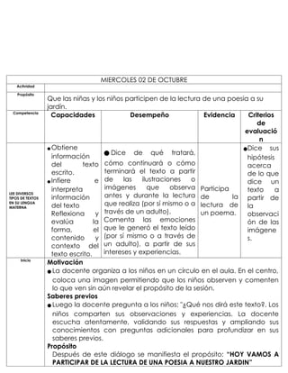 MIERCOLES 02 DE OCTUBRE
Actividad
Propósito
Que las niñas y los niños participen de la lectura de una poesia a su
jardín.
Competencia
Capacidades Desempeño Evidencia Criterios
de
evaluació
n
LEE DIVERSOS
TIPOS DE TEXTOS
EN SU LENGUA
MATERNA
● Obtiene
información
del texto
escrito.
● Infiere e
interpreta
información
del texto
Reflexiona y
evalúa la
forma, el
contenido y
contexto del
texto escrito.
● Dice de qué tratará,
cómo continuará o cómo
terminará el texto a partir
de las ilustraciones o
imágenes que observa
antes y durante la lectura
que realiza (por sí mismo o a
través de un adulto).
Comenta las emociones
que le generó el texto leído
(por sí mismo o a través de
un adulto), a partir de sus
intereses y experiencias.
Participa
de la
lectura de
un poema.
●Dice sus
hipótesis
acerca
de lo que
dice un
texto a
partir de
la
observaci
ón de las
imágene
s.
Inicio
Motivación
● La docente organiza a los niños en un círculo en el aula. En el centro,
coloca una imagen permitiendo que los niños observen y comenten
lo que ven sin aún revelar el propósito de la sesión.
Saberes previos
● Luego la docente pregunta a los niños: "¿Qué nos dirá este texto?. Los
niños comparten sus observaciones y experiencias. La docente
escucha atentamente, validando sus respuestas y ampliando sus
conocimientos con preguntas adicionales para profundizar en sus
saberes previos.
Propósito
Después de este diálogo se manifiesta el propósito: “HOY VAMOS A
PARTICIPAR DE LA LECTURA DE UNA POESIA A NUESTRO JARDIN”
 