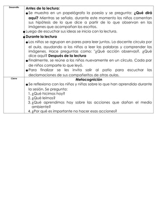Desarrollo
Antes de la lectura:
● Se muestra en un papelógrafo la poesía y se pregunta: ¿Qué dirá
aquí? Mientras se señala, durante este momento los niños comentan
sus hipótesis de lo que dice a partir de lo que observan en las
imágenes que acompañan los escritos.
● Luego de escuchar sus ideas se inicia con la lectura.
● Durante la lectura
● Los niños se agrupan en pares para leer juntos. La docente circula por
el aula, ayudando a los niños a leer las palabras y comprender las
imágenes. Hace preguntas como: "¿Qué acción observas?, ¿Qué
dice aquí? Después de la lectura
● Finalmente, se reúne a los niños nuevamente en un círculo. Cada par
de niños comparte lo que leyó.
● Para finalizar se les invita salir al patio para escuchar las
declamaciones de sus compañeritos de otras aulas.
Cierre
Metacognición
● Se reflexiona con los niños y niñas sobre lo que han aprendido durante
la sesión. Se pregunta:
1. ¿Qué hicimos hoy?
2. ¿Qué leímos?
3. ¿Qué aprendimos hoy sobre las acciones que dañan el medio
ambiente?
4. ¿Por qué es importante no hacer esas acciones?
 