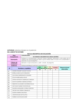 ACTIVIDAD: ¿Quiénes trabajan en mi jardincito
DIA: LUNES 07 DE OCTUBRE
ESCALA DESCRIPTIVA DE EVALUACIÓN
Área Comunicación
Competencia SE COMUNICA ORALMENTE EN SU LENGUA MATERNA
Desempeño
Participa en conversaciones o escucha cuentos, leyendas, adivinanzas y otros relatos de la
tradición oral. Formula preguntas sobre lo que le interesa saber o lo que no ha comprendido o
responde a lo que le preguntan.
Criterios de
evaluación
Menciona lo que conoce de su jardín a través de preguntas
Evidencia Participa del diálogo a partir de lo que observaron.
N° Nombres y apellidos
Logro
destacado
Logro
esperado
En
proceso
En inicio Observaciones
relevantes
AD A B C
01 ANDREA ROSMERY AGUILAR CHAVEZ
02 ESTRELLA SARAI ALAYO CRIZANTOS
03 LEAH EMILIA BARRIONUEVO HONORIO
04 DYLAN ANDRE BURGA ROJAS
05 AITANA KATHALEYA CABANILLAS CARDOZA
06 DAVID VALENTINO CABANILLAS PINGO
07 SEBASTIAN ALEJANDRO CASTAÑEDA ROJAS
08 AMY DULCE ALESSIA CHAVEZ ROJAS
09 KALHESSI ALESSANDRA COTRINA DOROTEO
10 YEICOB YOAU CRISPIN CABANILLAS
11 GUIANA MARINA CRUZ INGA
12 JONATHAN IZAN LEYVA LEYVA
13 FABRIZIA ALICE RAMOS MORE
 