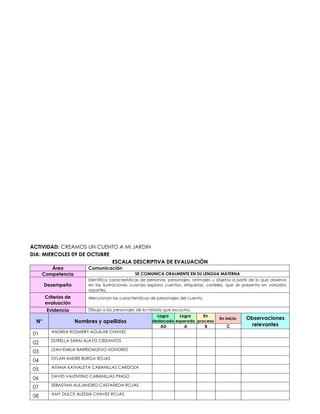 ACTIVIDAD: CREAMOS UN CUENTO A MI JARDIN
DIA: MIERCOLES 09 DE OCTUBRE
ESCALA DESCRIPTIVA DE EVALUACIÓN
Área Comunicación
Competencia SE COMUNICA ORALMENTE EN SU LENGUA MATERNA
Desempeño
Identifica características de personas, personajes, animales u objetos a partir de lo que observa
en las ilustraciones cuando explora cuentos, etiquetas, carteles, que se presenta en variados
soportes.
Criterios de
evaluación
Mencionan las características de personajes del cuento.
Evidencia Dibuja a los personajes de la historia que escucho.
N° Nombres y apellidos
Logro
destacado
Logro
esperado
En
proceso
En inicio Observaciones
relevantes
AD A B C
01 ANDREA ROSMERY AGUILAR CHAVEZ
02 ESTRELLA SARAI ALAYO CRIZANTOS
03 LEAH EMILIA BARRIONUEVO HONORIO
04 DYLAN ANDRE BURGA ROJAS
05 AITANA KATHALEYA CABANILLAS CARDOZA
06 DAVID VALENTINO CABANILLAS PINGO
07 SEBASTIAN ALEJANDRO CASTAÑEDA ROJAS
08 AMY DULCE ALESSIA CHAVEZ ROJAS
 