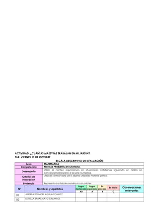 ACTIVIDAD: ¿CUÁNTAS MAESTRAS TRABAJAN EN MI JARDIN?
DIA: VIERNES 11 DE OCTUBRE
ESCALA DESCRIPTIVA DE EVALUACIÓN
Área MATEMATICA
Competencia RESUELVE PROBLEMAS DE CANTIDAD.
Desempeño
Utiliza el conteo espontaneo en situaciones cotidianas siguiendo un orden no
convencional respeto a la serie numérica.
Criterios de
evaluación
Utiliza el conteo hasta con 5 objetos utilizando material gráfico.
Evidencia Representa cantidades numéricas con palotes
N° Nombres y apellidos
Logro
destacado
Logro
esperado
En
proceso
En inicio Observaciones
relevantes
AD A B C
01 ANDREA ROSMERY AGUILAR CHAVEZ
02 ESTRELLA SARAI ALAYO CRIZANTOS
 