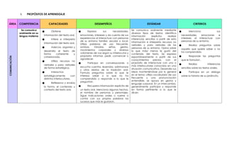 I. PROPÓSITOS DE APRENDIZAJE
ÁREA COMPETENCIA CAPACIDADES DESEMPEÑOS ESTÁNDAR CRITERIOS
COMUNICACIÓN
Se comunica
oralmente en su
lengua materna
● Obtiene
información del texto oral.
● Infiere e interpreta
información del texto oral.
● Adecúa, organiza y
desarrolla el texto de
forma coherente y
cohesionada.
● Utiliza recursos no
verbales y para verbales
de forma estratégica.
● Interactúa
estratégicamente con
distintos interlocutores.
● Reflexiona y evalúa
la forma, el contenido y
contexto del texto oral.
● Expresa sus necesidades,
emociones, intereses y da cuenta de sus
experiencias al interactuar con personas
de su entorno familiar, escolar o local.
Utiliza palabras de uso frecuente,
sonrisas, miradas, señas, gestos,
movimientos corporales y diversos
volúmenes de voz según su interlocutor y
propósito: informar, pedir, convencer o
agradecer.
● Participa en conversaciones o
escucha cuentos, leyendas, adivinanzas
y otros relatos de la tradición oral.
Formula preguntas sobre lo que le
interesa saber o lo que no ha
comprendido o responde a lo que le
preguntan.
● Recupera información explícita de
un texto oral. Menciona algunos hechos,
el nombre de personas y personajes.
Sigue indicaciones orales o vuelve a
contar con sus propias palabras los
sucesos que más le gustaron.
Se comunica oralmente mediante
diversos tipos de textos; identifica
información explícita; realizar
inferencias sencillas a partir de esta
información e interpreta recursos no
verbales y para verbales de las
personas de su entorno. Opina sobre
lo que más/ menos le gustó del
contenido del texto. Se expresa
espontáneamente a partir de sus
conocimientos previos, con el
propósito de interactuar con uno o
más interlocutores conocidos en una
situación comunicativa. Desarrolla sus
ideas manteniéndose por lo general
en el tema; utiliza vocabulario de uso
frecuente y una pronunciación
entendible, se apoya en gestos y
lenguaje corporal. En un intercambio,
generalmente participa y responde
en forma pertinente a lo que le
dicen.
● Menciona sus
necesidades, emociones e
intereses al interactuar con
personas de su entorno.
● Realiza preguntas sobre
aquello que quiere saber o no
ha comprendido.
● Responde las preguntas
que le formulan.
● Realiza inferencias
sencillas sobre los textos orales.
● Participa en un diálogo
sobre la historia de su jardincito.
 