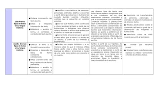 Lee diversos
tipos de textos
en su lengua
materna.
●Obtiene información del
texto escrito.
●Infiere e interpreta
información del texto
●Reflexiona y evalúa la
forma, el contenido y
contexto del texto escrito.
●Identifica características de personas,
personajes, animales, objetos o acciones
a partir de lo que observa en ilustraciones
cuando explora cuentos, etiquetas,
carteles, que se presentan en variados
soportes.
●Dice de qué tratará, cómo continuará
o cómo terminará el texto a partir de las
ilustraciones o imágenes que observa
antes y durante la lectura que realiza (por
sí mismo o a través de un adulto)
●Comenta las emociones que le generó
el texto leído (por sí mismo o a través de
un adulto), a partir de sus intereses y
experiencias.
Lee diversos tipos de textos que
tratan temas reales o imaginarios que
le son cotidianos, en los que
predominan palabras conocidas y
que se acompañan con ilustraciones.
Construye hipótesis o predicciones
sobre la información contenida en los
textos y demuestra comprensión de
las ilustraciones y de algunos símbolos
escritos que transmiten información.
Expresa sus gustos y preferencias en
relación a los textos leídos a partir de
su propia experiencia. Utiliza algunas
convenciones básicas de los textos
escritos.
● Menciona las características
de personas, personajes o
animales al observar ilustraciones
de diversos textos.
● Realiza predicciones sobre el
contenido del texto a partir de la
observación de imágenes o
ilustraciones.
● Menciona cómo se sintió
cuando escuchó el texto leído.
Escribe diversos
tipos de textos
en su lengua
materna.
●Adecúa el texto a la
situación comunicativa
●Organiza y desarrolla las
ideas de forma
coherente y
cohesionada.
●Utiliza convenciones del
lenguaje escrito de forma
pertinente.
●Reflexiona y evalúa la
forma, el contenido y
contexto del texto escrito.
●Escribe por propia iniciativa y a su
manera sobre lo que le interesa. Utiliza
trazos, grafis- mos u otras formas para
expresar sus ideas y emociones a través
de una nota, para relatar una vivencia o
un cuento.
Escribe a partir de sus hipótesis de
escritura diversos tipos de textos sobre
temas variados considerando el
propósito y el destinatario a partir de
su experiencia previa. Desarrolla sus
ideas en torno a un tema con la
intención de transmitir ideas o
emociones. Sigue la linealidad y
direccionalidad de la escritura.
● Escribe por iniciativa
propia.
● Emplea trazos o grafismos para
expresar sus ideas y emociones
a través de diversos textos.
 