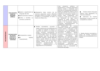 Crea proyectos
desde los
lenguajes
artísticos.
● Explora y experimenta los
lenguajes del arte
● Aplica procesos creativos
● Evalúa y Socializa sus
procesos y proyectos
● Representa ideas acerca de sus
vivencias personales usando diferentes
lenguajes artísticos (el dibujo, la pintura,
la danza o el movimiento, el teatro, la
música, los títeres, etc.)
Crea proyectos artísticos al
experimentar y manipular libremente
diversos medios y materiales para
descubrir sus propiedades expresivas.
Explora los elementos básicos de los
lenguajes del arte como el sonido, los
colores y el movimiento. Explora sus
propias ideas imaginativas que
construye a partir de sus vivencias y
las transforma en algo nuevo
mediante el juego simbólico, el
dibujo, la pintura, la construcción, la
música y el movimiento creativo.
Comparte espontáneamente sus
experiencias y creaciones.
● Emplea diversos lenguajes
artísticos para representar sus
vivencias cotidianas
● Menciona de manera
espontánea lo que le gustó de
su experiencia creativa.
PSICOMOTRICIDAD
Se desenvuelve
de manera
autónoma a
través de su
motricidad
●Comprende su cuerpo.
●Se expresa
corporalmente
● Realiza movimientos, acciones y
juegos, explorando las posibilidades de
su cuerpo en relación al espacio, la
superficie, los objetos y sus pares por
propia iniciativa, manteniendo el
equilibrio y regulando la velocidad de
sus movimientos, según sus intereses.
Por ejemplo, salta con dos pies de
diferentes maneras y desde diferentes
alturas, puede alternar sus pasos al
saltar o saltar en un pie, lanza e intenta
atrapar objetos en el aire, etc.;
afirmando progresivamente sus
posturas y desplazamientos, y la
seguridad en sus movimientos.
Se desenvuelve de manera
autónoma a través de su motricidad
cuando explora y descubre su lado
dominante y sus posibilidades de
movimiento por propia iniciativa en
situaciones cotidianas. Realiza
acciones motrices básicas en las que
coordina movimientos para
desplazarse con seguridad y utiliza
objetos con precisión, orientándose y
regulando sus acciones en relación a
estos, a las personas, el espacio y el
tiempo. Expresa corporalmente sus
sensaciones, emociones y
sentimientos a través del tono, gesto,
posturas, ritmo y movimiento en
situaciones de juego
• Realiza diversos movimientos y
juegos de manera autónoma,
explorando las posibilidades de su
cuerpo.
 
