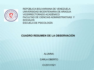 REPÚBLICA BOLIVARIANA DE VENEZUELA
UNIVERSIDAD BICENTENARIA DE ARAGUA
VICERRECTORADO ACADÉMICO
FACULTAD DE CIENCIAS ADMINISTRATIVAS Y
SOCIALES
ESCUELA DE PSICOLOGÍA
CUADRO RESUMEN DE LA OBSERVACIÓN
ALUMNA:
CARLA OBERTO
CI:25131521
 