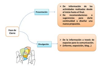 Fase de
Cierre
Presentación
Divulgación
 De información de las
actividades realizadas desde
el inicio hasta el final.
 De recomendaciones o
sugerencias para darle
continuidad y diseñar una
nueva propuesta.
 De la información a través de
espacios para la comunicación.
 (informe, exposición, blog…)
 