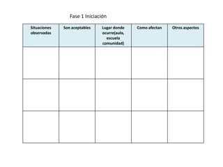 Fase 1 Iniciación
Situaciones
observadas
Son aceptables Lugar donde
ocurre(aula,
escuela
comunidad)
Como afectan Otros aspectos
 
